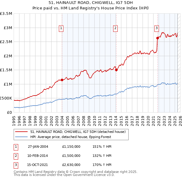 51, HAINAULT ROAD, CHIGWELL, IG7 5DH: Price paid vs HM Land Registry's House Price Index