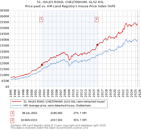 51, HALES ROAD, CHELTENHAM, GL52 6SL: Price paid vs HM Land Registry's House Price Index