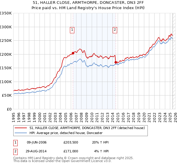 51, HALLER CLOSE, ARMTHORPE, DONCASTER, DN3 2FF: Price paid vs HM Land Registry's House Price Index