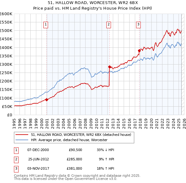51, HALLOW ROAD, WORCESTER, WR2 6BX: Price paid vs HM Land Registry's House Price Index