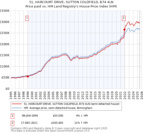 51, HARCOURT DRIVE, SUTTON COLDFIELD, B74 4LN: Price paid vs HM Land Registry's House Price Index