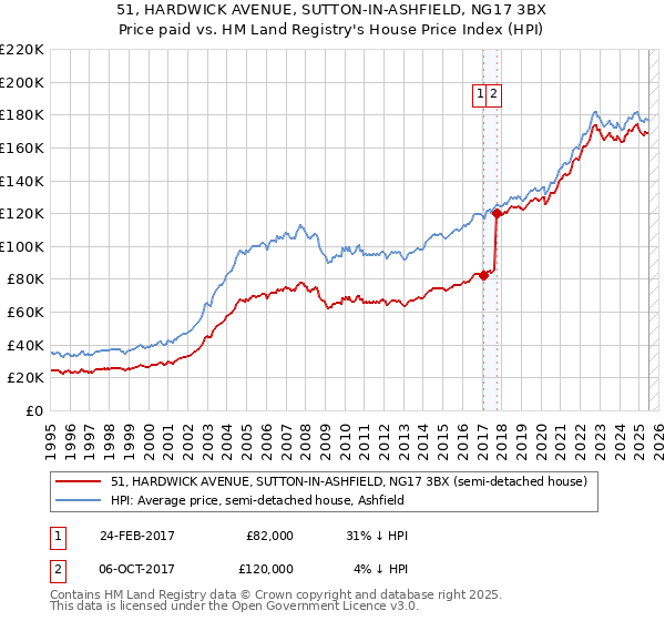 51, HARDWICK AVENUE, SUTTON-IN-ASHFIELD, NG17 3BX: Price paid vs HM Land Registry's House Price Index