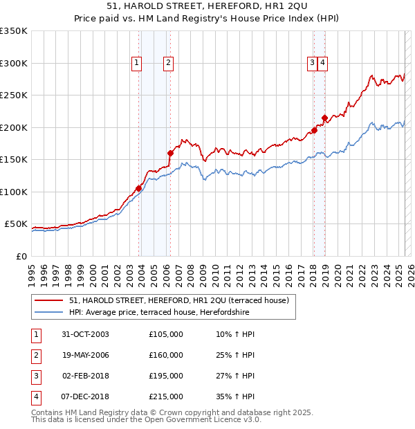 51, HAROLD STREET, HEREFORD, HR1 2QU: Price paid vs HM Land Registry's House Price Index