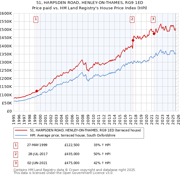 51, HARPSDEN ROAD, HENLEY-ON-THAMES, RG9 1ED: Price paid vs HM Land Registry's House Price Index