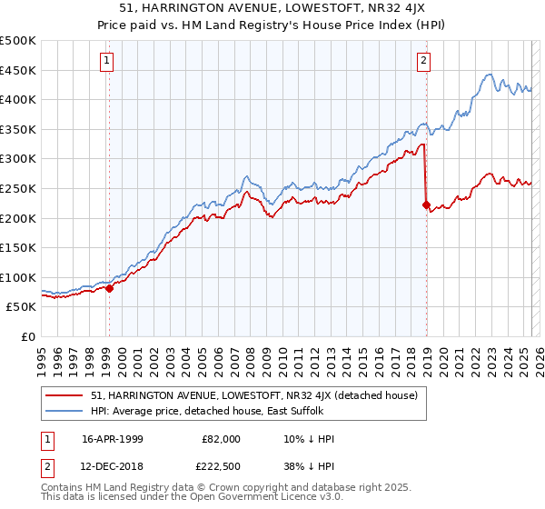 51, HARRINGTON AVENUE, LOWESTOFT, NR32 4JX: Price paid vs HM Land Registry's House Price Index