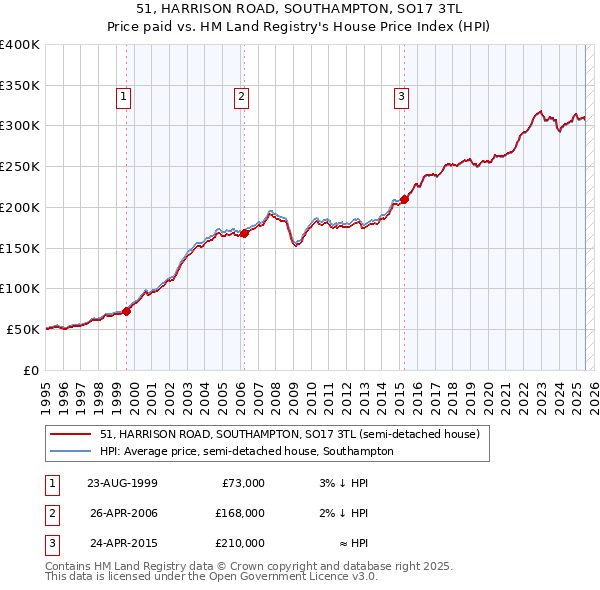 51, HARRISON ROAD, SOUTHAMPTON, SO17 3TL: Price paid vs HM Land Registry's House Price Index