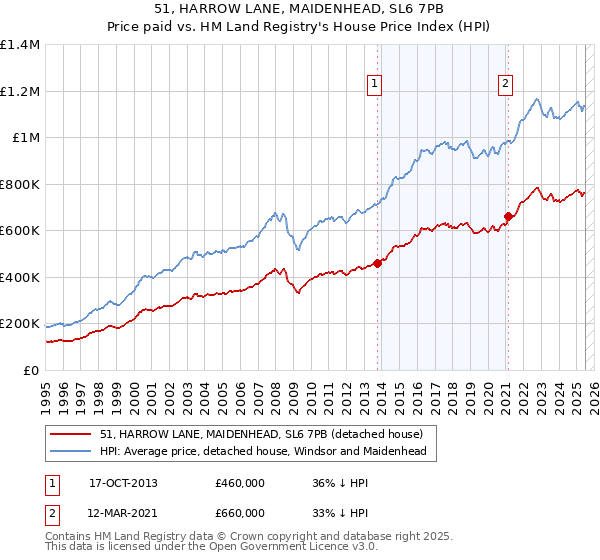 51, HARROW LANE, MAIDENHEAD, SL6 7PB: Price paid vs HM Land Registry's House Price Index