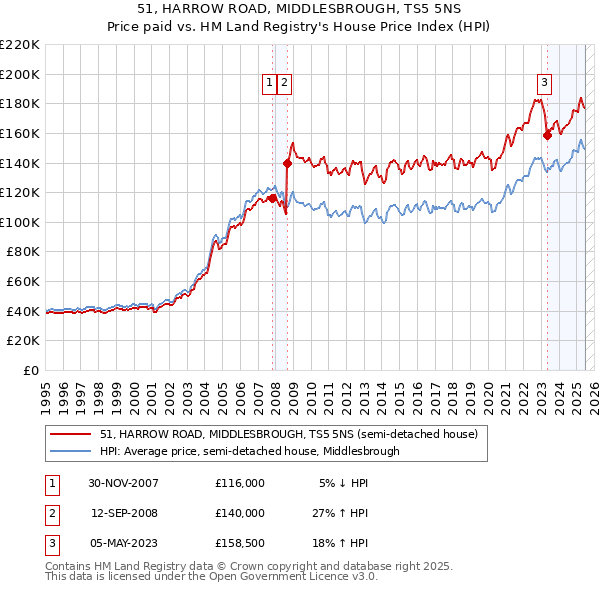 51, HARROW ROAD, MIDDLESBROUGH, TS5 5NS: Price paid vs HM Land Registry's House Price Index