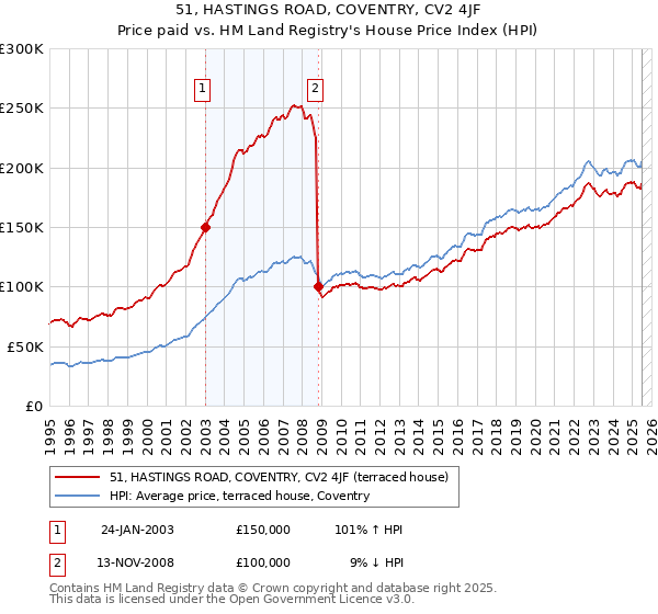 51, HASTINGS ROAD, COVENTRY, CV2 4JF: Price paid vs HM Land Registry's House Price Index