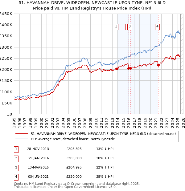 51, HAVANNAH DRIVE, WIDEOPEN, NEWCASTLE UPON TYNE, NE13 6LD: Price paid vs HM Land Registry's House Price Index
