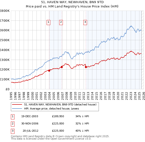 51, HAVEN WAY, NEWHAVEN, BN9 9TD: Price paid vs HM Land Registry's House Price Index
