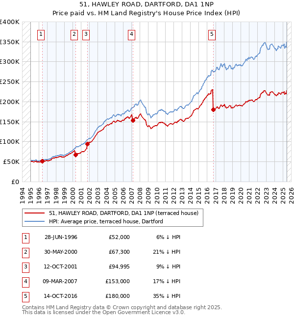 51, HAWLEY ROAD, DARTFORD, DA1 1NP: Price paid vs HM Land Registry's House Price Index