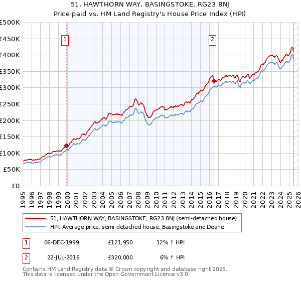 51, HAWTHORN WAY, BASINGSTOKE, RG23 8NJ: Price paid vs HM Land Registry's House Price Index