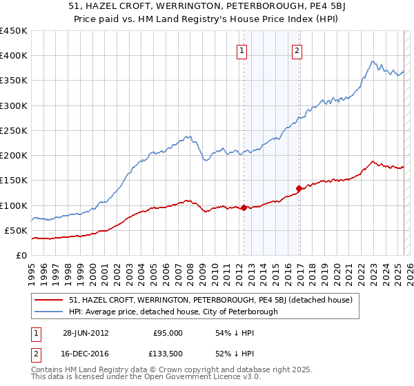 51, HAZEL CROFT, WERRINGTON, PETERBOROUGH, PE4 5BJ: Price paid vs HM Land Registry's House Price Index