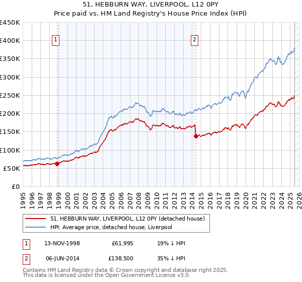 51, HEBBURN WAY, LIVERPOOL, L12 0PY: Price paid vs HM Land Registry's House Price Index