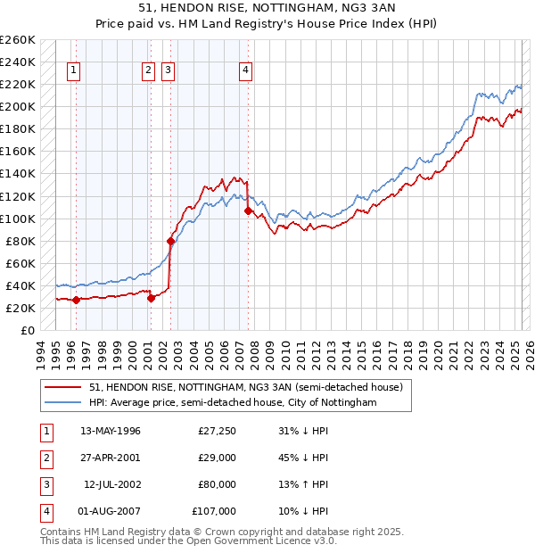 51, HENDON RISE, NOTTINGHAM, NG3 3AN: Price paid vs HM Land Registry's House Price Index
