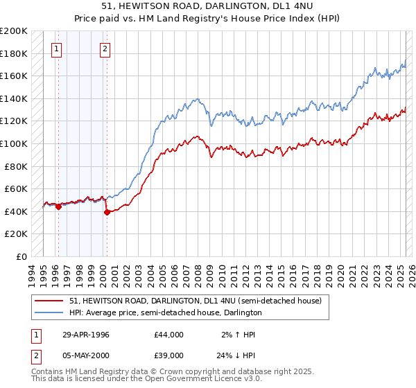 51, HEWITSON ROAD, DARLINGTON, DL1 4NU: Price paid vs HM Land Registry's House Price Index