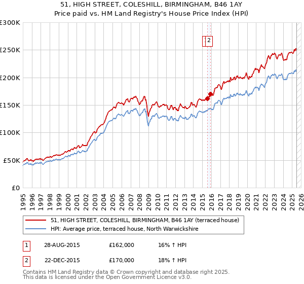 51, HIGH STREET, COLESHILL, BIRMINGHAM, B46 1AY: Price paid vs HM Land Registry's House Price Index
