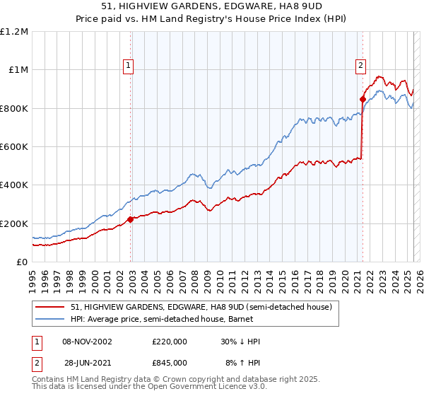 51, HIGHVIEW GARDENS, EDGWARE, HA8 9UD: Price paid vs HM Land Registry's House Price Index