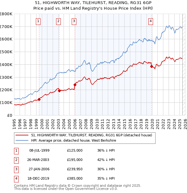 51, HIGHWORTH WAY, TILEHURST, READING, RG31 6GP: Price paid vs HM Land Registry's House Price Index