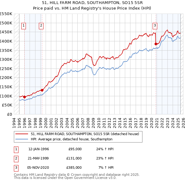 51, HILL FARM ROAD, SOUTHAMPTON, SO15 5SR: Price paid vs HM Land Registry's House Price Index