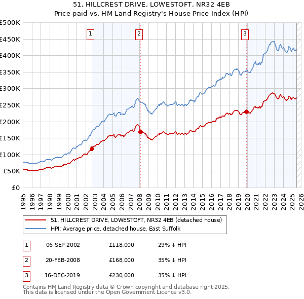 51, HILLCREST DRIVE, LOWESTOFT, NR32 4EB: Price paid vs HM Land Registry's House Price Index