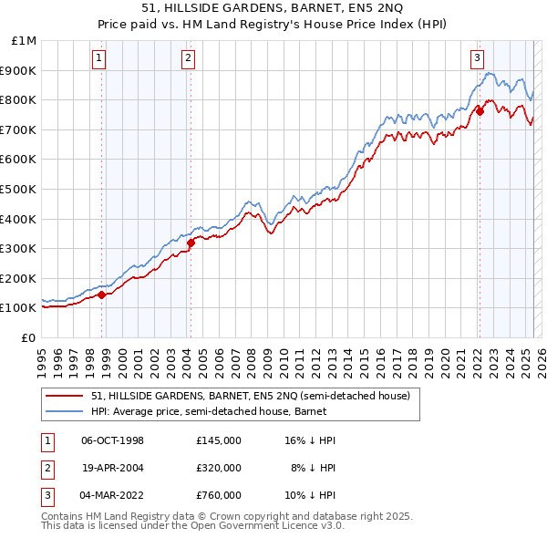 51, HILLSIDE GARDENS, BARNET, EN5 2NQ: Price paid vs HM Land Registry's House Price Index