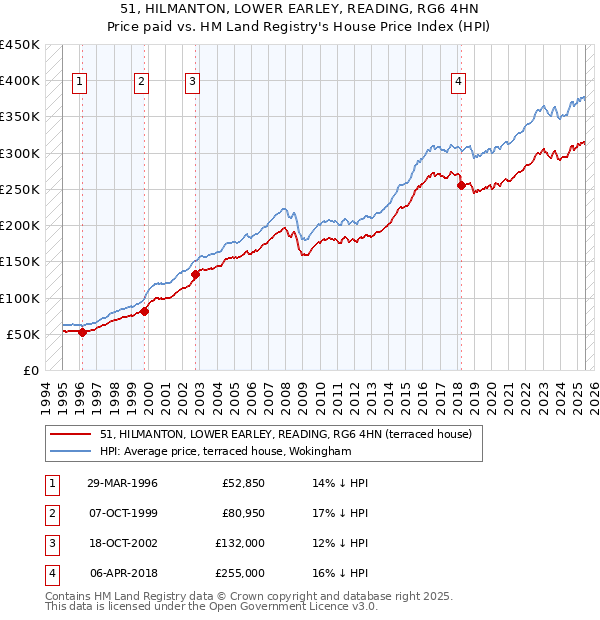 51, HILMANTON, LOWER EARLEY, READING, RG6 4HN: Price paid vs HM Land Registry's House Price Index