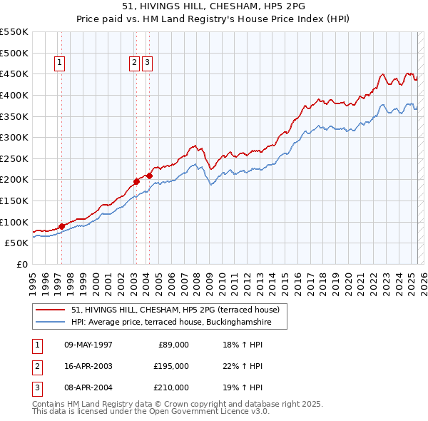 51, HIVINGS HILL, CHESHAM, HP5 2PG: Price paid vs HM Land Registry's House Price Index