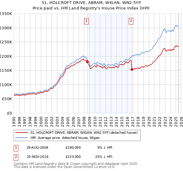 51, HOLCROFT DRIVE, ABRAM, WIGAN, WN2 5YP: Price paid vs HM Land Registry's House Price Index