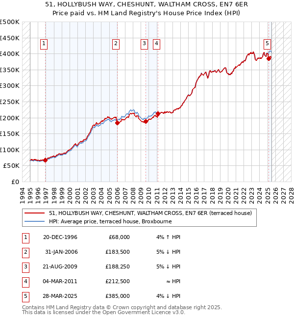 51, HOLLYBUSH WAY, CHESHUNT, WALTHAM CROSS, EN7 6ER: Price paid vs HM Land Registry's House Price Index