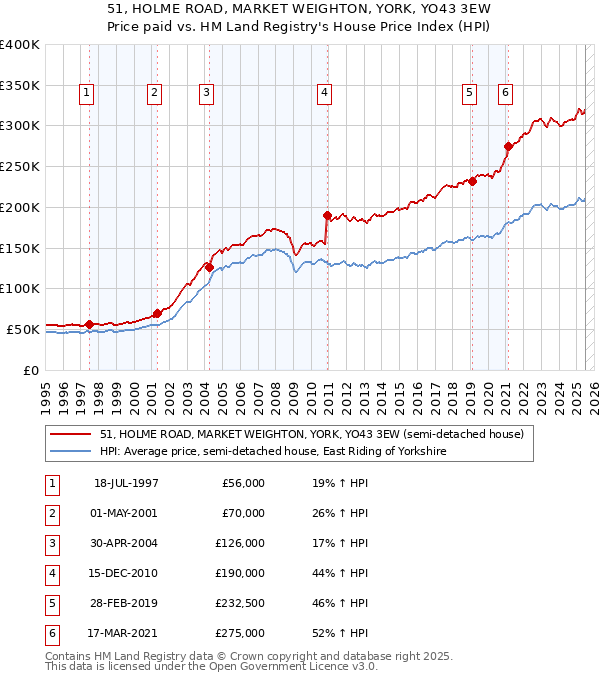51, HOLME ROAD, MARKET WEIGHTON, YORK, YO43 3EW: Price paid vs HM Land Registry's House Price Index