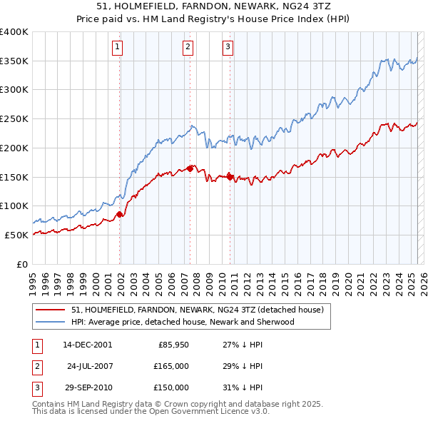 51, HOLMEFIELD, FARNDON, NEWARK, NG24 3TZ: Price paid vs HM Land Registry's House Price Index