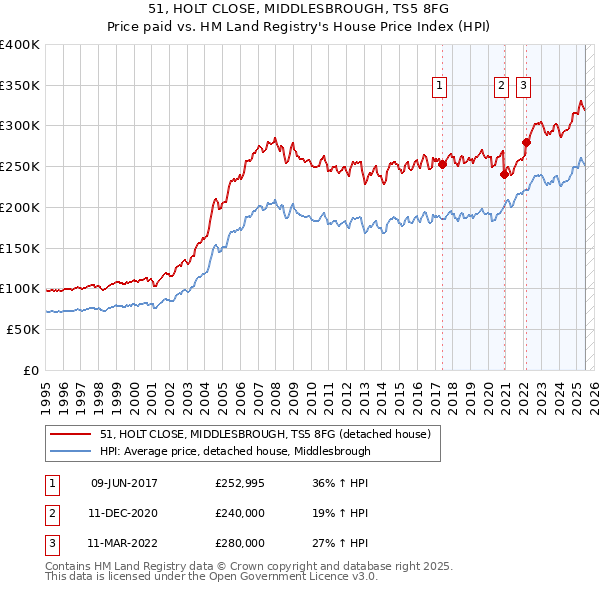 51, HOLT CLOSE, MIDDLESBROUGH, TS5 8FG: Price paid vs HM Land Registry's House Price Index