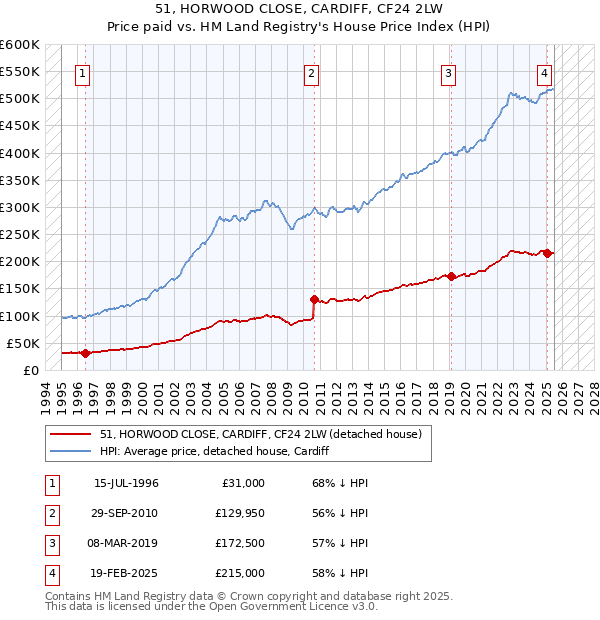 51, HORWOOD CLOSE, CARDIFF, CF24 2LW: Price paid vs HM Land Registry's House Price Index