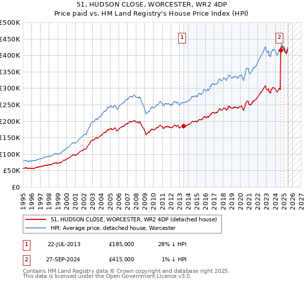51, HUDSON CLOSE, WORCESTER, WR2 4DP: Price paid vs HM Land Registry's House Price Index
