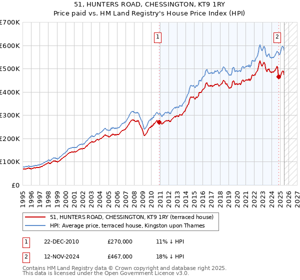 51, HUNTERS ROAD, CHESSINGTON, KT9 1RY: Price paid vs HM Land Registry's House Price Index