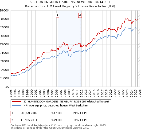 51, HUNTINGDON GARDENS, NEWBURY, RG14 2RT: Price paid vs HM Land Registry's House Price Index
