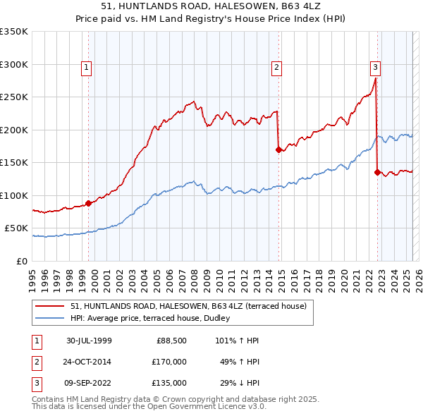 51, HUNTLANDS ROAD, HALESOWEN, B63 4LZ: Price paid vs HM Land Registry's House Price Index