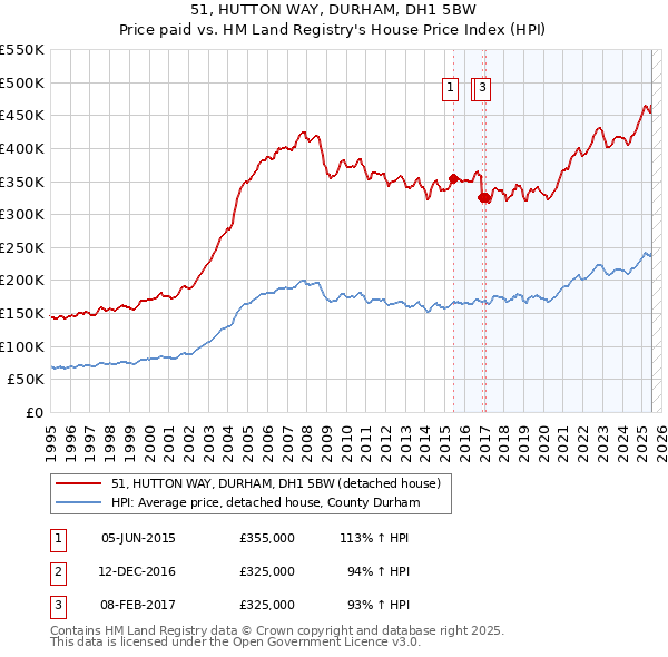 51, HUTTON WAY, DURHAM, DH1 5BW: Price paid vs HM Land Registry's House Price Index