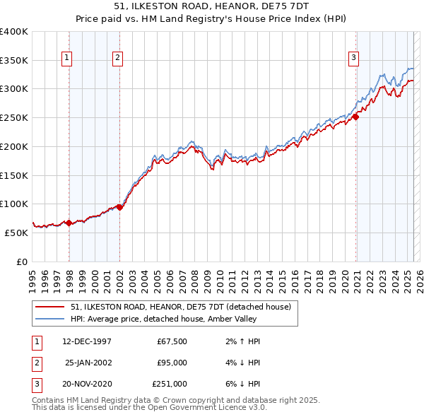 51, ILKESTON ROAD, HEANOR, DE75 7DT: Price paid vs HM Land Registry's House Price Index