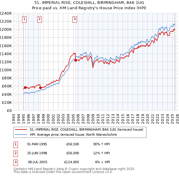 51, IMPERIAL RISE, COLESHILL, BIRMINGHAM, B46 1UG: Price paid vs HM Land Registry's House Price Index