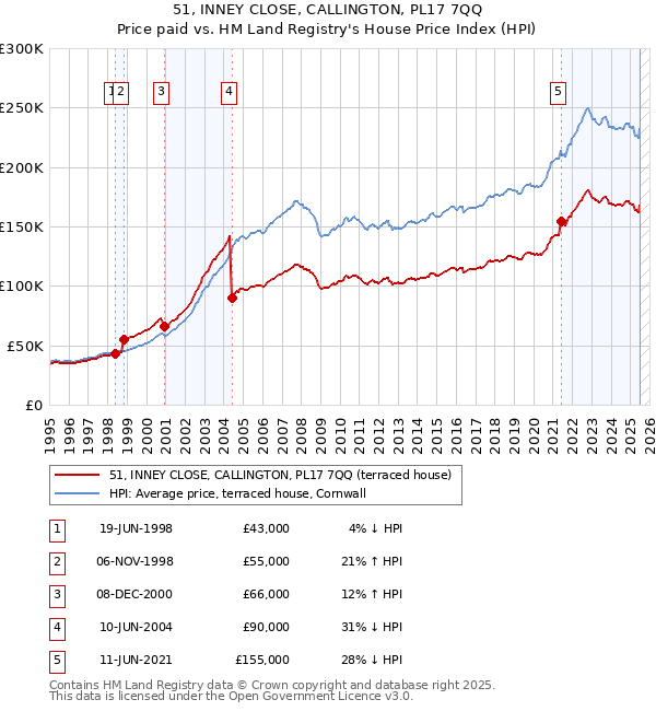 51, INNEY CLOSE, CALLINGTON, PL17 7QQ: Price paid vs HM Land Registry's House Price Index