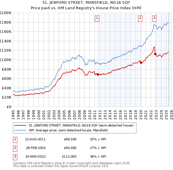 51, JENFORD STREET, MANSFIELD, NG18 5QY: Price paid vs HM Land Registry's House Price Index