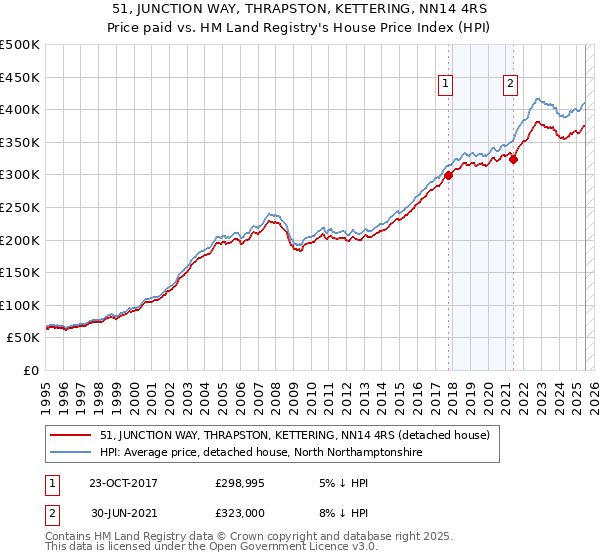 51, JUNCTION WAY, THRAPSTON, KETTERING, NN14 4RS: Price paid vs HM Land Registry's House Price Index