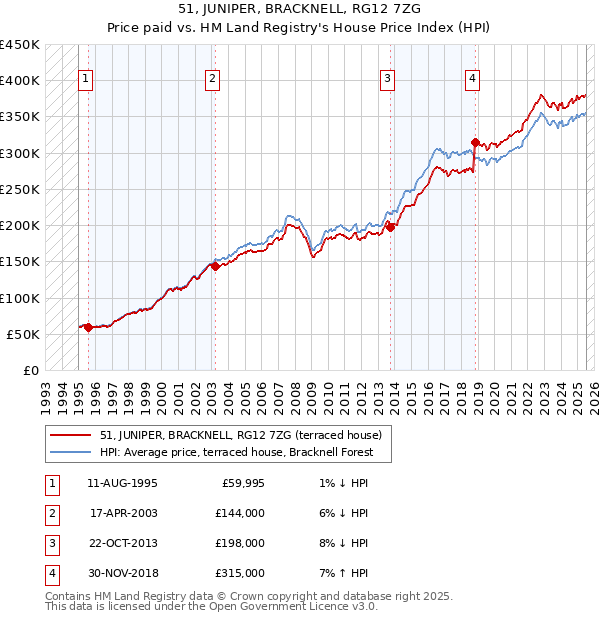 51, JUNIPER, BRACKNELL, RG12 7ZG: Price paid vs HM Land Registry's House Price Index