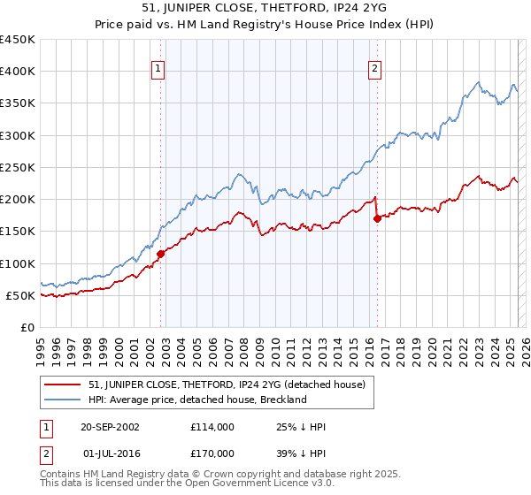 51, JUNIPER CLOSE, THETFORD, IP24 2YG: Price paid vs HM Land Registry's House Price Index