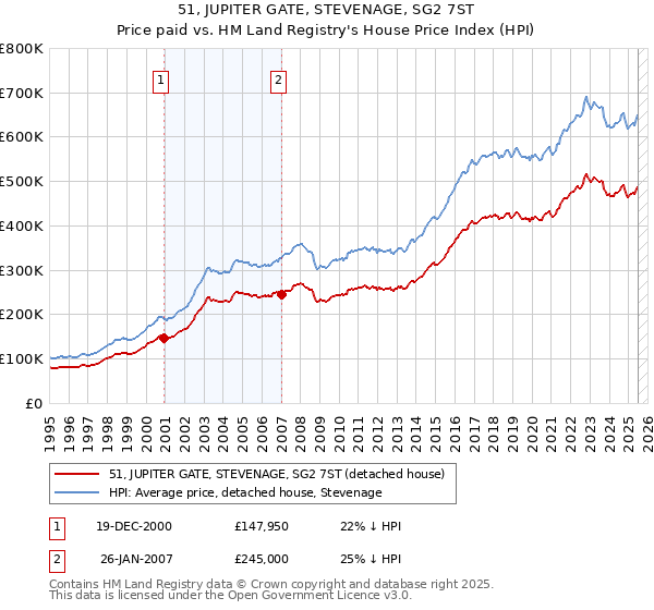 51, JUPITER GATE, STEVENAGE, SG2 7ST: Price paid vs HM Land Registry's House Price Index
