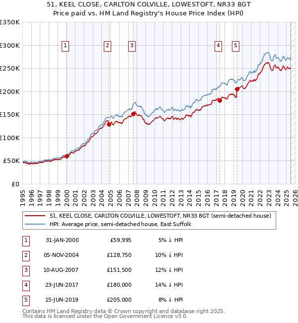 51, KEEL CLOSE, CARLTON COLVILLE, LOWESTOFT, NR33 8GT: Price paid vs HM Land Registry's House Price Index