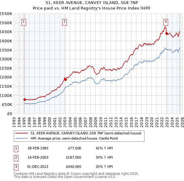 51, KEER AVENUE, CANVEY ISLAND, SS8 7NP: Price paid vs HM Land Registry's House Price Index